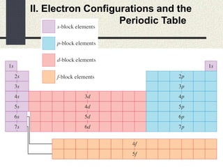Copyright © Houghton Mifflin Company. All rights reserved. 8 | 11
II. Electron Configurations and the
Periodic Table
 
