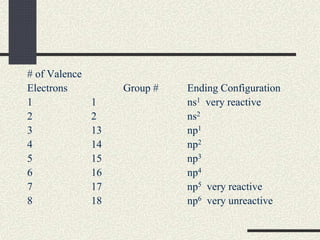 # of Valence
Electrons Group # Ending Configuration
1 1 ns1 very reactive
2 2 ns2
3 13 np1
4 14 np2
5 15 np3
6 16 np4
7 17 np5 very reactive
8 18 np6 very unreactive
 