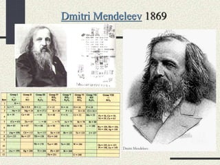 Dmitri Mendeleev 1869
 