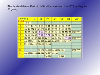 This is Mendeleev’s Periodic table after he revised it in 1871, adding the
8th
group.
 