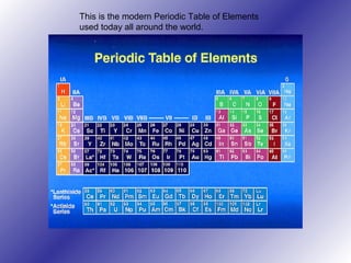 This is the modern Periodic Table of Elements
used today all around the world.
 