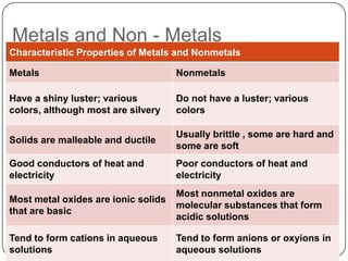 Metals and Non - Metals
