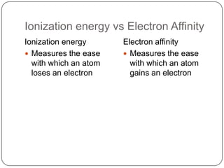 Ionization energy vs Electron AffinityIonization energyMeasures the ease with which an atom loses an electronElectron affinityMeasures the ease with which an atom gains an electron