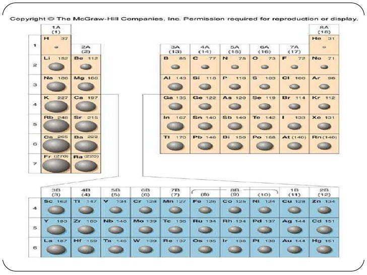 periodic table arrange the following elements in order of decreasing atomic size