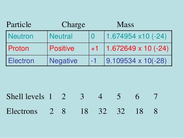 The Periodic Table