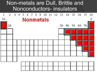 Non-metals are Dull, Brittle and 
Nonconductors- insulators 
 