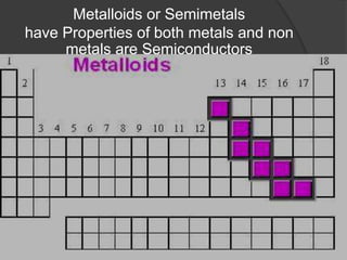 Metalloids or Semimetals 
have Properties of both metals and non 
metals are Semiconductors 
 