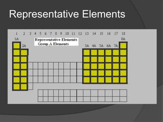 Representative Elements 
 