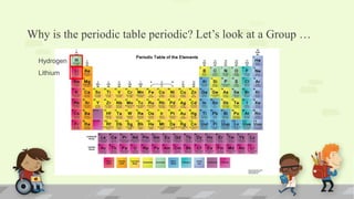 Why is the periodic table periodic? Let’s look at a Group …
Hydrogen
Lithium
 