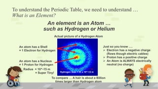 Actual picture of a Hydrogen Atom
To understand the Periodic Table, we need to understand …
What is an Element?
An element is an Atom …
such as Hydrogen or Helium
An atom has a Shell
= 1 Electron for Hydrogen
Just so you know ….
 Electron has a negative charge
(flows though electric cables)
 Proton has a positive charge
 An Atom is ALWAYS electrically
neutral (no charge)
Hydrogen Size = 53 x 10^-12 m
An atom has a Nucleus
= 1 Proton for Hydrogen
Radius = 10^-15 m
= Super Tiny!
To compare … A hair is about a Billion
times larger than Hydrogen atom
 