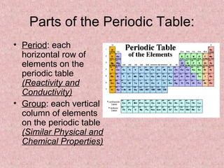 Parts of the Periodic Table:
• Period: each
horizontal row of
elements on the
periodic table
(Reactivity and
Conductivity)
• Group: each vertical
column of elements
on the periodic table
(Similar Physical and
Chemical Properties)
 