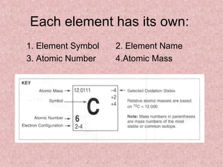 Each element has its own:
1. Element Symbol 2. Element Name
3. Atomic Number 4.Atomic Mass
 