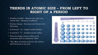 TRENDS IN ATOMIC SIZE – FROM LEFT TO
RIGHT OF A PERIOD
• Number of shells – Remain the same and
Atomic Size – Remains unaffected
• Nuclear charge – Increases and Atomic size –
Decreases
• In Period 2 – Li – largest atomic Radius
• In period 2 – F - smallest atomic radius
• Neon has larger atomic radius as its
outermost shell is completely filled
• The effect of nuclear pull over the valence
shell electrons is not seen
 