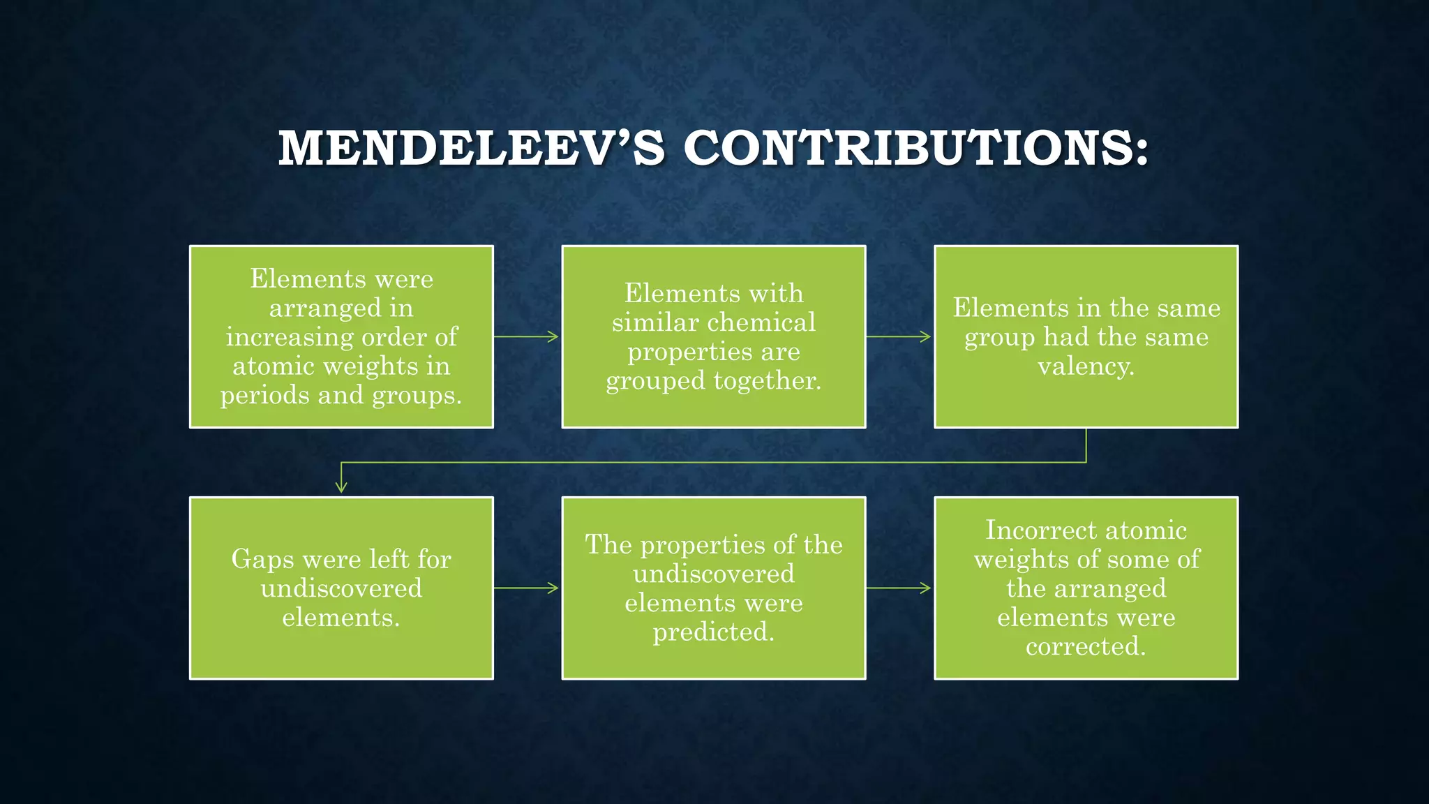 The periodic table class 10
