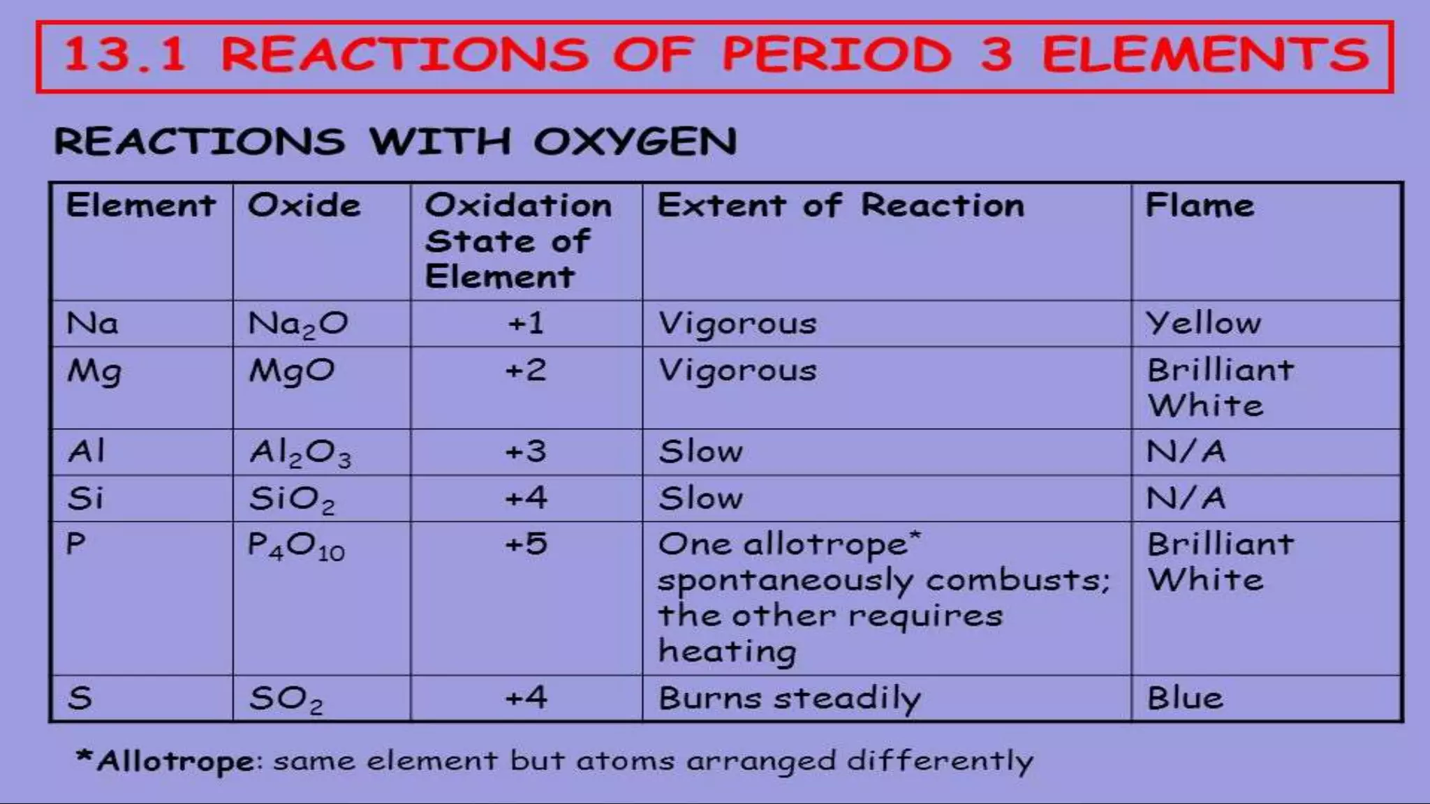 The periodic table class 10