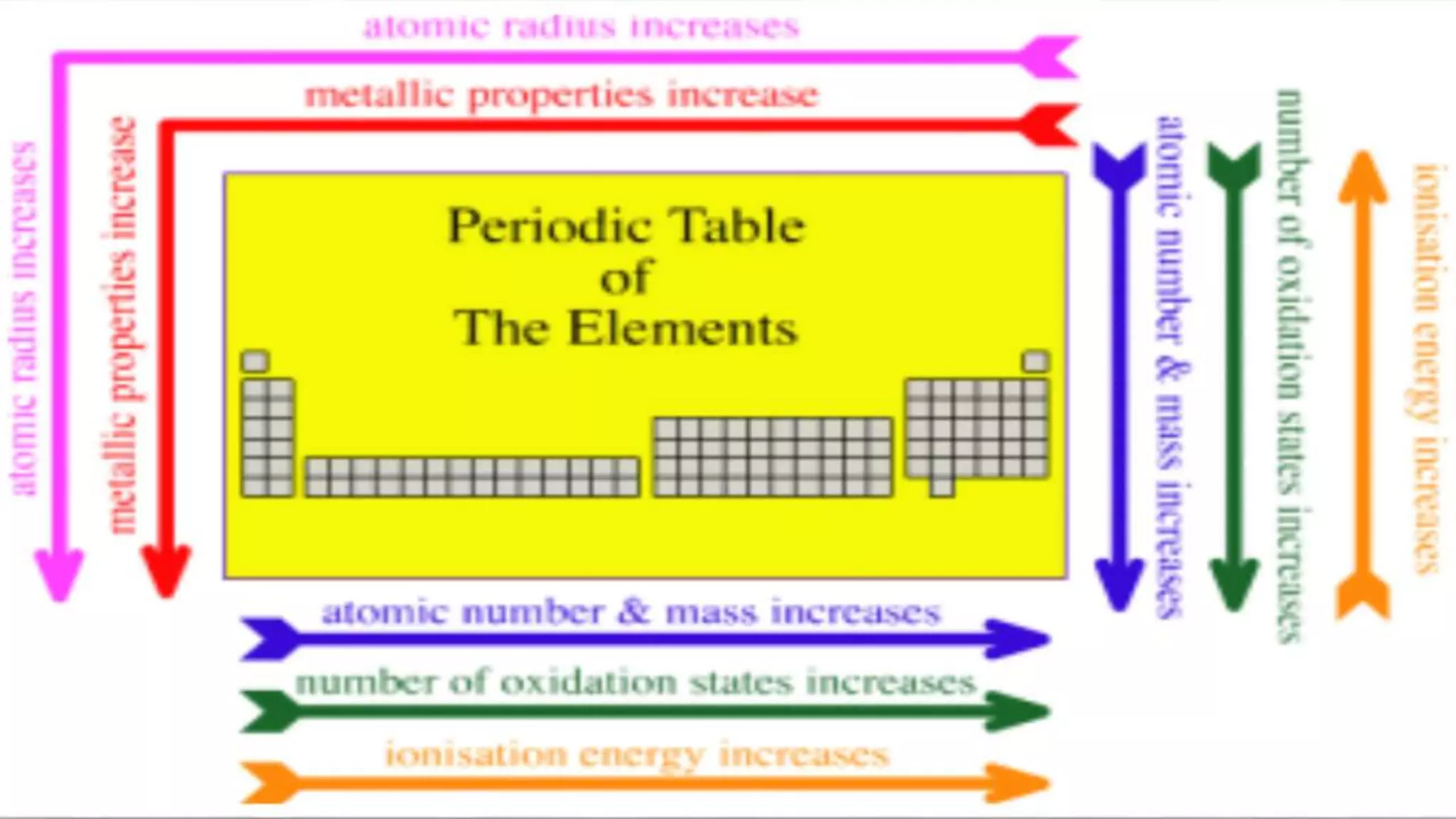 The periodic table class 10