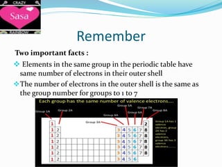 Remember
Two important facts :
 Elements in the same group in the periodic table have
same number of electrons in their outer shell
The number of electrons in the outer shell is the same as
the group number for groups to 1 to 7
 