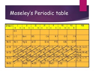 Moseley’s Periodic table
 