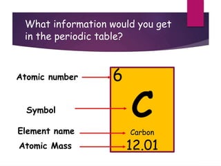 What information would you get
in the periodic table?
Atomic number
Symbol
Element name
Atomic Mass
6
C
Carbon
12.01
 
