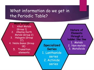 What information do we get in
the Periodic Table?
Main Groups
1. Alkali Metals
(Group 1)
2. Alkaline Earth
Metals (Group 2)
3. Halogens (Group
17)
4. Noble Gases (Group
18)
5. Transition
elements
Specialized
Series
1. Lanthanide
series
2. Actinide
series
Nature of
Elements
through a
ladder like line
1. Metals
2. Non-metals
3. Metalloids
 