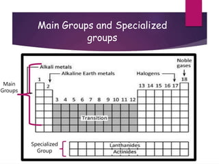 Main Groups and Specialized
groups
Main
Groups
Specialized
Group
 