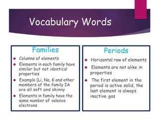 Vocabulary Words
Families
 Columns of elements
 Elements in each family have
similar but not identical
properties
 Example (Li, Na, K and other
members of the family IA
are all soft and shinny
 Elements in family have the
same number of valence
electrons
Periods
 Horizontal row of elements
 Elements are not alike in
properties
 The first element in the
period is active solid, the
last element is always
inactive gas
 