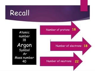Recall
Atomic
number
18
Argon
Symbol
Ar
Mass number
40
18
18
Number of protons
Number of electrons
22
Number of neutrons
 