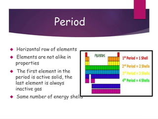 Period
 Horizontal row of elements
 Elements are not alike in
properties
 The first element in the
period is active solid, the
last element is always
inactive gas
 Same number of energy shells
 
