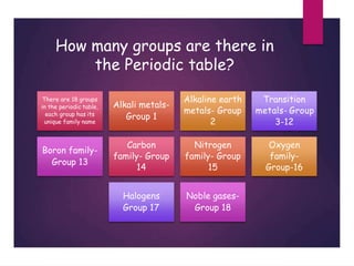 How many groups are there in
the Periodic table?
There are 18 groups
in the periodic table,
each group has its
unique family name
Alkali metals-
Group 1
Alkaline earth
metals- Group
2
Transition
metals- Group
3-12
Boron family-
Group 13
Carbon
family- Group
14
Nitrogen
family- Group
15
Oxygen
family-
Group-16
Halogens
Group 17
Noble gases-
Group 18
 