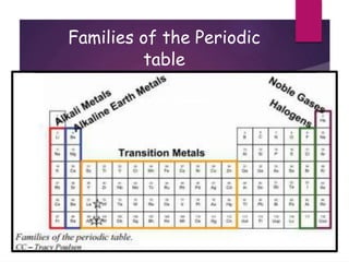 Families of the Periodic
table
 