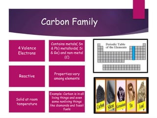 Carbon Family
4 Valence
Electrons
Contains metals( Sn
& Pb) metalloids( Si
& Ge) and non-metal
(C)
Reactive
Properties vary
among elements
Solid at room
temperature
Example: Carbon is in all
living things and even
some nonliving things
like diamonds and fossil
fuels
 