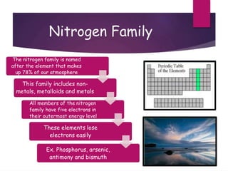 Nitrogen Family
The nitrogen family is named
after the element that makes
up 78% of our atmosphere
This family includes non-
metals, metalloids and metals
All members of the nitrogen
family have five electrons in
their outermost energy level
These elements lose
electrons easily
Ex. Phosphorus, arsenic,
antimony and bismuth
 