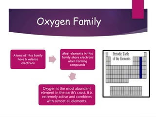 Oxygen Family
Atoms of this family
have 6 valence
electrons
Most elements in this
family share electrons
when forming
compounds
Oxygen is the most abundant
element in the earth’s crust. It is
extremely active and combines
with almost all elements.
 