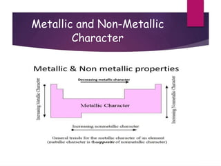 Metallic and Non-Metallic
Character
 