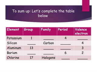 To sum up: Let’s complete the table
below
Element Group Family Period Valence
electron
Potassium 1 _____ 4 _____
Silicon ____ Carbon _____ 4
Aluminum 13 _____ _____ 3
Barium ____ _____ 6 2
Chlorine 17 Halogens ____ _____
 