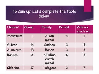To sum up: Let’s complete the table
below
Element Group Family Period Valence
electron
Potassium 1 Alkali
metal
4 1
Silicon 14 Carbon 3 4
Aluminum 13 Boron 3 3
Barium 2 Alkaline
earth
metal
6 2
Chlorine 17 Halogens 3 7
 