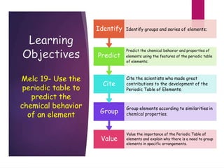 Learning
Objectives
Identify Identify groups and series of elements;
Predict the chemical behavior and properties of
Predict elements using the features of the periodic table
of elements;
Melc 19- Use the
periodic table to
predict the
chemical behavior
of an element
Cite
Group
Value
Cite the scientists who made great
contributions to the development of the
Periodic Table of Elements;
Group elements according to similarities in
chemical properties.
Value the importance of the Periodic Table of
elements and explain why there is a need to group
elements in specific arrangements.
 