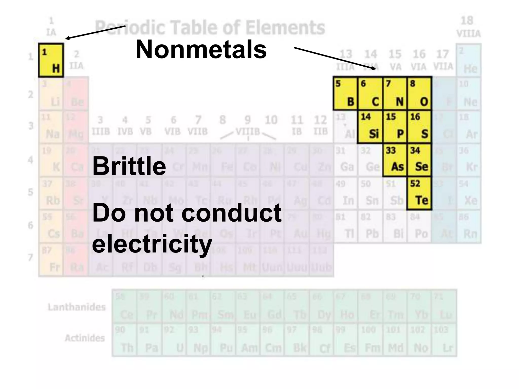 Nonmetals
Brittle
Do not conduct
electricity
 