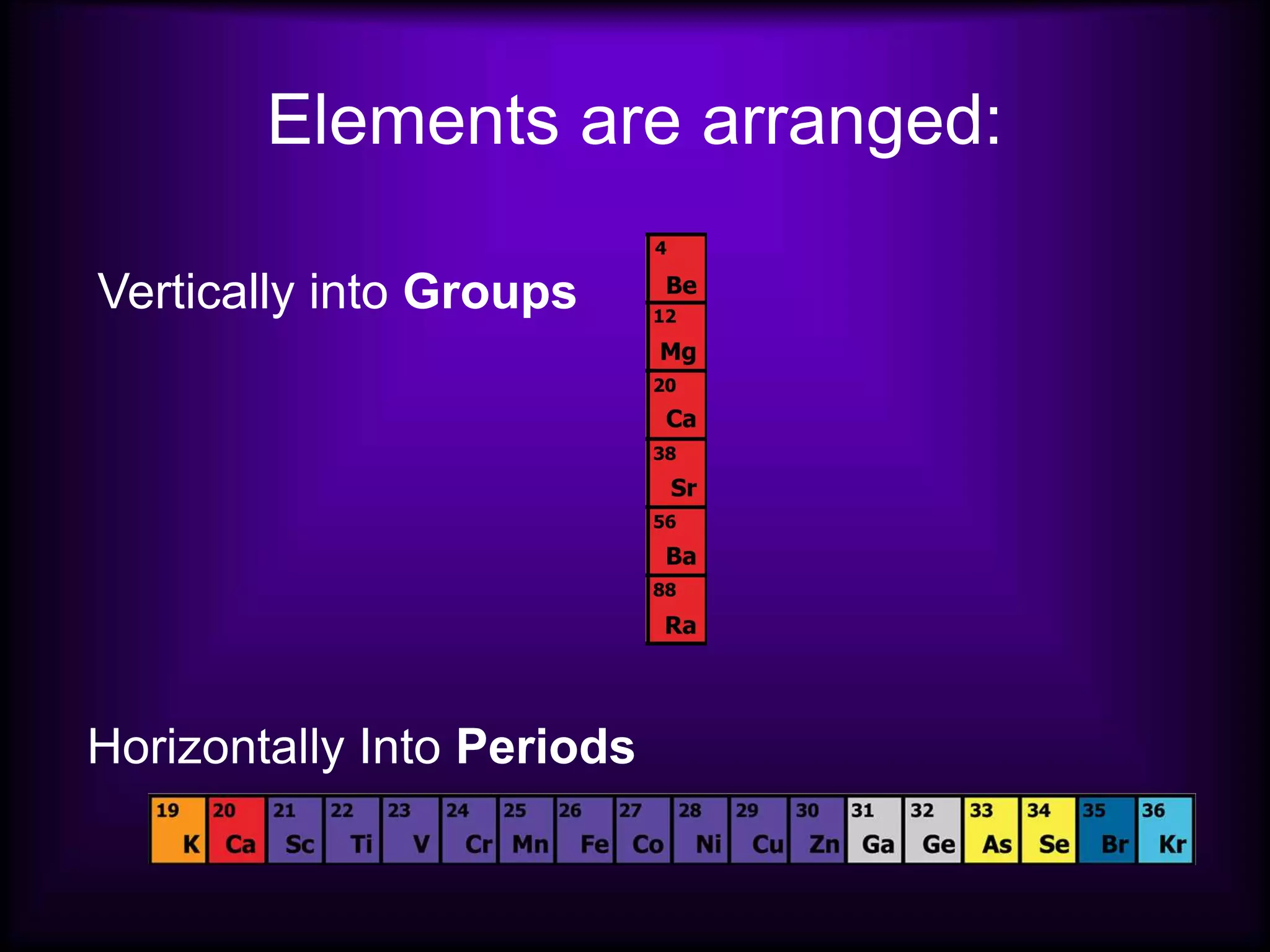 Elements are arranged:
Vertically into Groups
Horizontally Into Periods
 