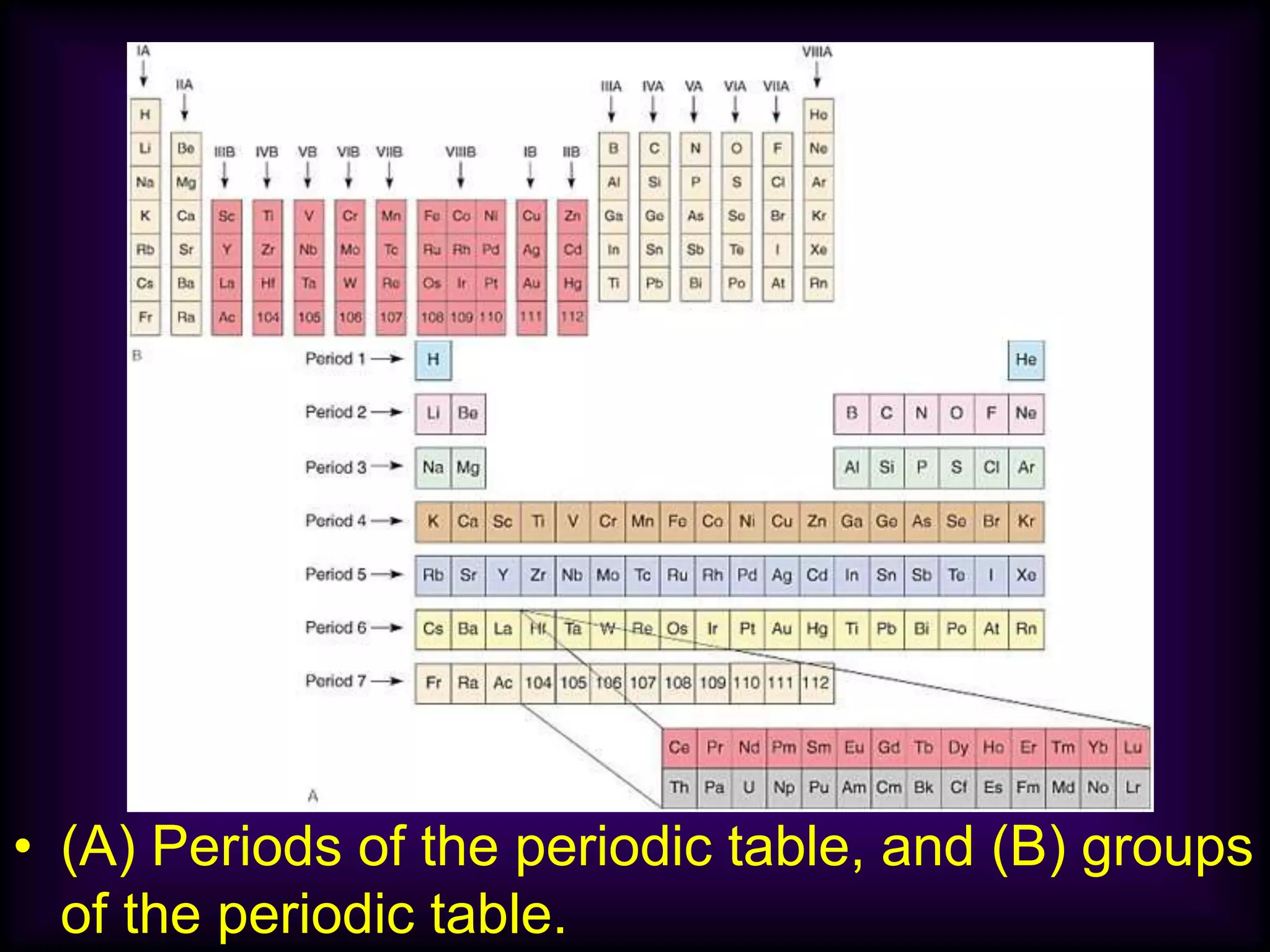 • (A) Periods of the periodic table, and (B) groups
of the periodic table.
 