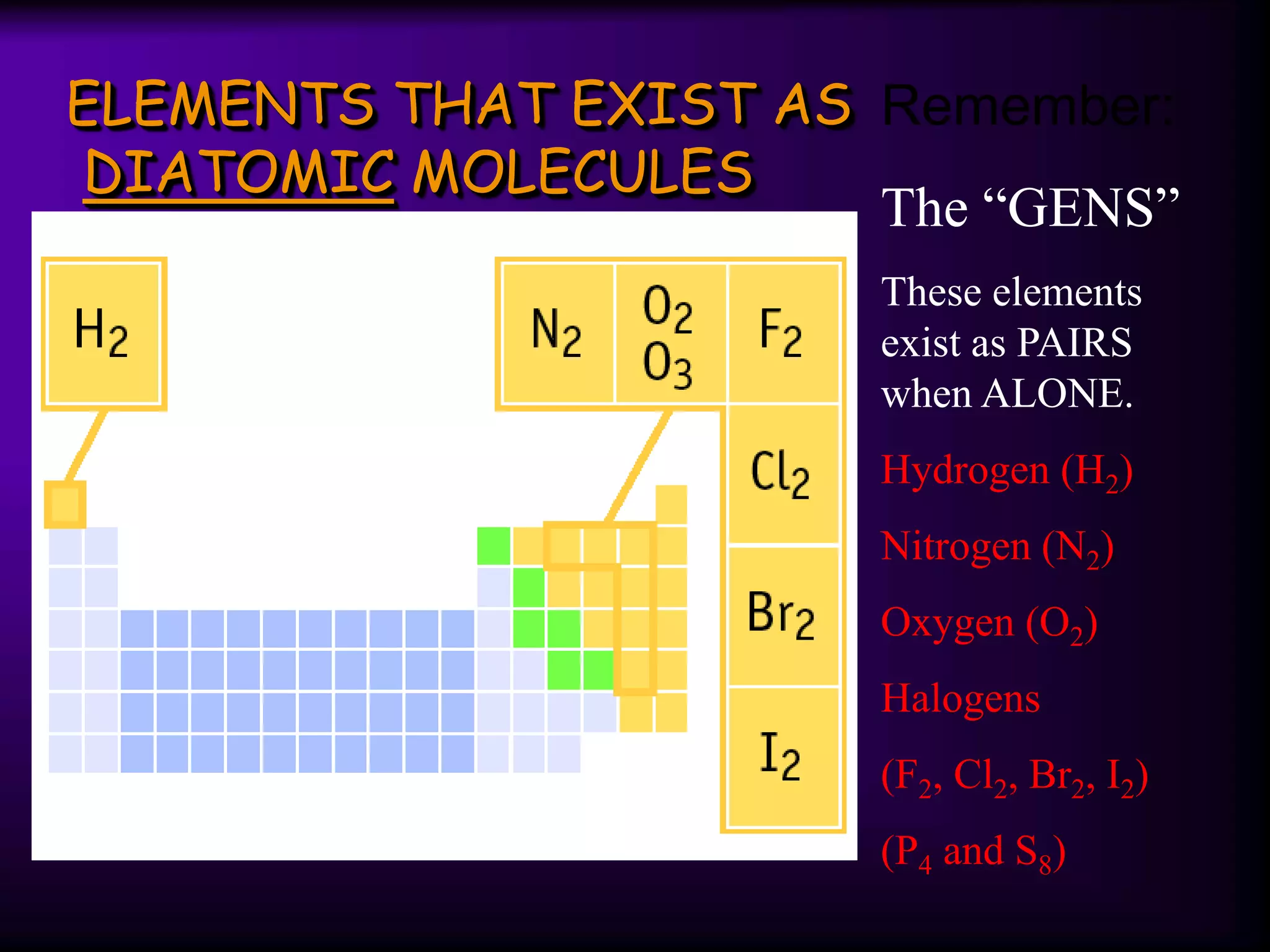 ELEMENTS THAT EXIST AS
DIATOMIC MOLECULES
Remember:
The “GENS”
These elements
exist as PAIRS
when ALONE.
Hydrogen (H2)
Nitrogen (N2)
Oxygen (O2)
Halogens
(F2, Cl2, Br2, I2)
(P4 and S8)
 