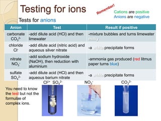 Periodic Table With Positive And Negative Ions