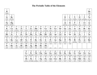 The Periodic Table of the Elements
1
H
Hydrogen
1.00794
2
He
Helium
4.003
3
Li
Lithium
6.941
4
Be
Beryllium
9.012182
5
B
Boron
10.811
6
C
Carbon
12.0107
7
N
Nitrogen
14.00674
8
O
Oxygen
15.9994
9
F
Fluorine
18.9984032
10
Ne
Neon
20.1797
11
Na
Sodium
22.989770
12
Mg
Magnesium
24.3050
13
Al
Aluminum
26.981538
14
Si
Silicon
28.0855
15
P
Phosphorus
30.973761
16
S
Sulfur
32.066
17
Cl
Chlorine
35.4527
18
Ar
Argon
39.948
19
K
Potassium
39.0983
20
Ca
Calcium
40.078
21
Sc
Scandium
44.955910
22
Ti
Titanium
47.867
23
V
Vanadium
50.9415
24
Cr
Chromium
51.9961
25
Mn
Manganese
54.938049
26
Fe
Iron
55.845
27
Co
Cobalt
58.933200
28
Ni
Nickel
58.6934
29
Cu
Copper
63.546
30
Zn
Zinc
65.39
31
Ga
Gallium
69.723
32
Ge
Germanium
72.61
33
As
Arsenic
74.92160
34
Se
Selenium
78.96
35
Br
Bromine
79.904
36
Kr
Krypton
83.80
37
Rb
Rubidium
85.4678
38
Sr
Strontium
87.62
39
Y
Yttrium
88.90585
40
Zr
Zirconium
91.224
41
Nb
Niobium
92.90638
42
Mo
Molybdenum
95.94
43
Tc
Technetium
(98)
44
Ru
Ruthenium
101.07
45
Rh
Rhodium
102.90550
46
Pd
Palladium
106.42
47
Ag
Silver
107.8682
48
Cd
Cadmium
112.411
49
In
Indium
114.818
50
Sn
Tin
118.710
51
Sb
Antimony
121.760
52
Te
Tellurium
127.60
53
I
Iodine
126.90447
54
Xe
Xenon
131.29
55
Cs
Cesium
132.90545
56
Ba
Barium
137.327
57
La
Lanthanum
138.9055
72
Hf
Hafnium
178.49
73
Ta
Tantalum
180.9479
74
W
Tungsten
183.84
75
Re
Rhenium
186.207
76
Os
Osmium
190.23
77
Ir
Iridium
192.217
78
Pt
Platinum
195.078
79
Au
Gold
196.96655
80
Hg
Mercury
200.59
81
Tl
Thallium
204.3833
82
Pb
Lead
207.2
83
Bi
Bismuth
208.98038
84
Po
Polonium
(209)
85
At
Astatine
(210)
86
Rn
Radon
(222)
87
Fr
Francium
(223)
88
Ra
Radium
(226)
89
Ac
Actinium
(227)
104
Rf
Rutherfordium
(261)
105
Db
Dubnium
(262)
106
Sg
Seaborgium
(263)
107
Bh
Bohrium
(262)
108
Hs
Hassium
(265)
109
Mt
Meitnerium
(266)
110
(269)
111
(272)
112
(277)
113 114
58
Ce
Cerium
140.116
59
Pr
Praseodymium
140.90765
60
Nd
Neodymium
144.24
61
Pm
Promethium
(145)
62
Sm
Samarium
150.36
63
Eu
Europium
151.964
64
Gd
Gadolinium
157.25
65
Tb
Terbium
158.92534
66
Dy
Dysprosium
162.50
67
Ho
Holmium
164.93032
68
Er
Erbium
167.26
69
Tm
Thulium
168.93421
70
Yb
Ytterbium
173.04
71
Lu
Lutetium
174.967
90
Th
Thorium
232.0381
91
Pa
Protactinium
231.03588
92
U
Uranium
238.0289
93
Np
Neptunium
(237)
94
Pu
Plutonium
(244)
95
Am
Americium
(243)
96
Cm
Curium
(247)
97
Bk
Berkelium
(247)
98
Cf
Californium
(251)
99
Es
Einsteinium
(252)
100
Fm
Fermium
(257)
101
Md
Mendelevium
(258)
102
No
Nobelium
(259)
103
Lr
Lawrencium
(262)
 