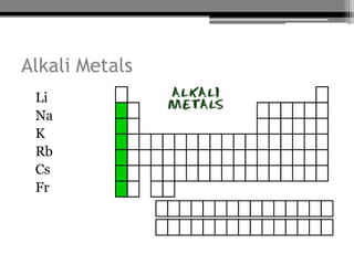 Alkali Metals
•   Li
•   Na
•   K
•   Rb
•   Cs
•   Fr
 
