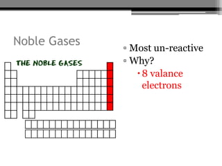 Noble Gases   ▫ Most un-reactive
              ▫ Why?
                  8 valance
                   electrons
 