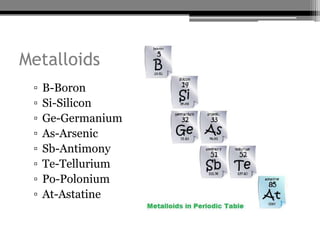 Metalloids
 ▫   B-Boron
 ▫   Si-Silicon
 ▫   Ge-Germanium
 ▫   As-Arsenic
 ▫   Sb-Antimony
 ▫   Te-Tellurium
 ▫   Po-Polonium
 ▫   At-Astatine
 