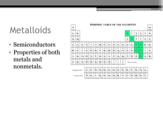 Metalloids
▫ Semiconductors
▫ Properties of both
  metals and
  nonmetals.
 