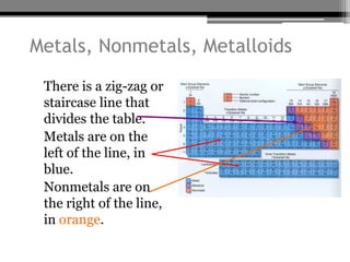 Metals, Nonmetals, Metalloids
• There is a zig-zag or
  staircase line that
  divides the table.
• Metals are on the
  left of the line, in
  blue.
• Nonmetals are on
  the right of the line,
  in orange.
 