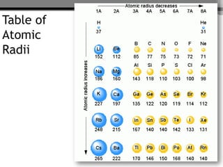 Table of
Atomic
Radii
 