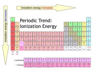 Periodic Trend:
Ionization Energy
 